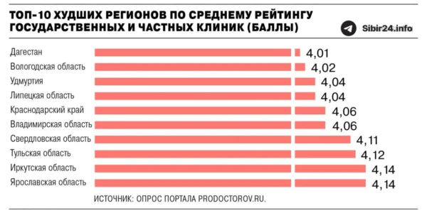 Иркутская область возглавила антирейтинг по удовлетворенности медициной