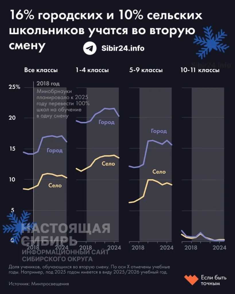 Половине школьников Тывы пришлось учиться во&nbsp;вторую смену